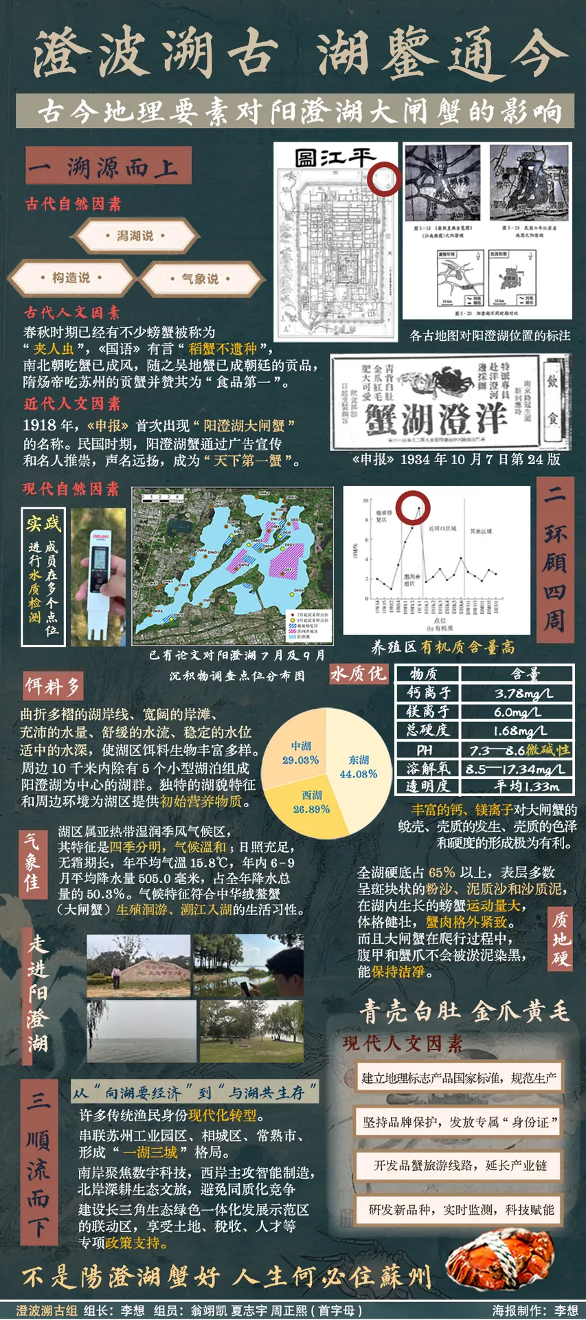 澄波溯古 湖鉴通今——探究古今地理要素对阳澄湖大闸蟹的影响优秀地理实践海报